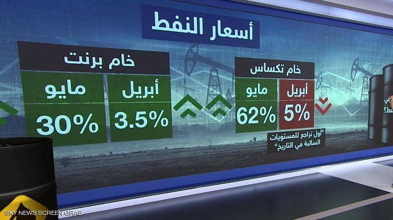 من صفر إلى 35 دولارا للبرميل...لماذا ارتفعت أسعار النفط؟