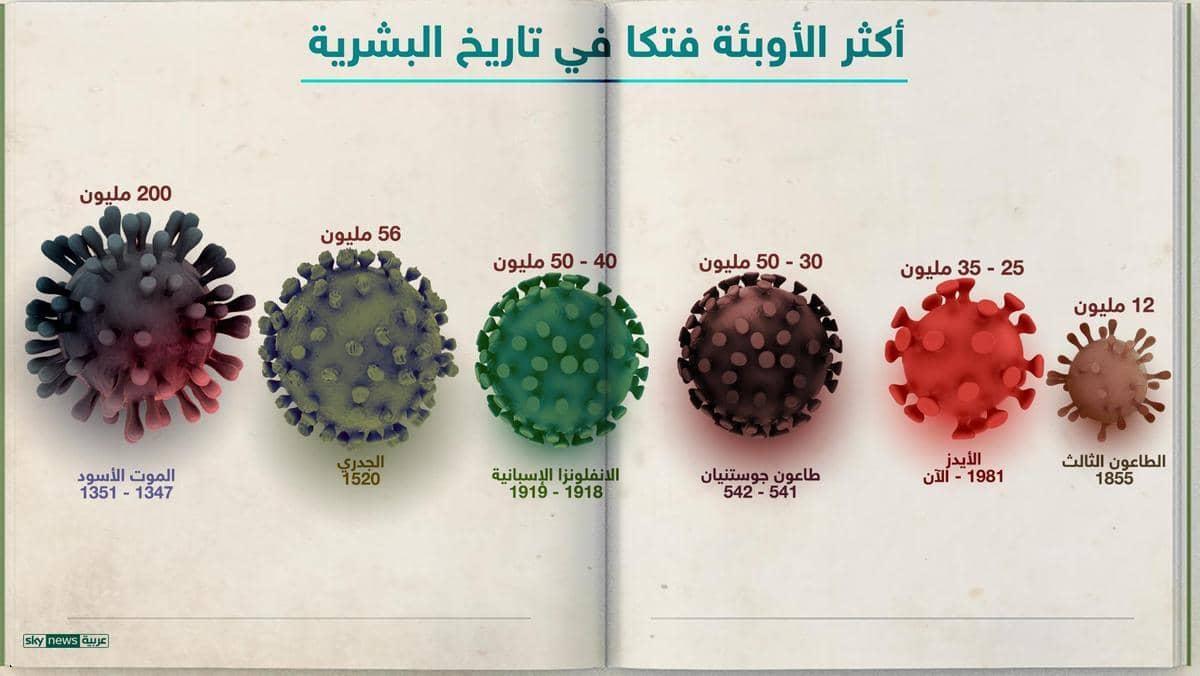 تاريخ الأوبئة الأكثر فتكا في العالم