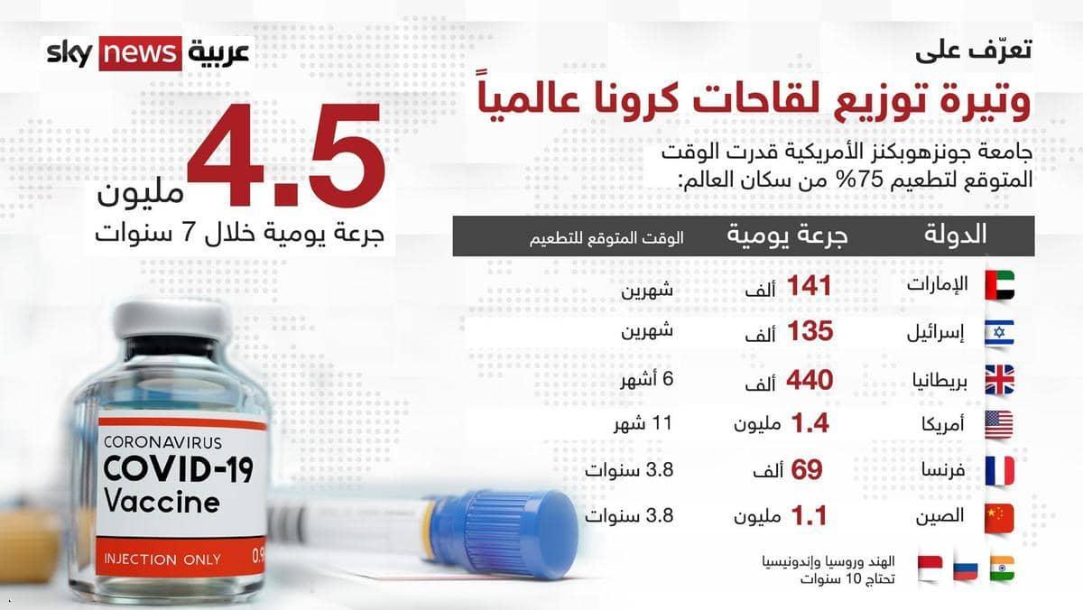 الإمارات الأولى.. قائمة الدول الأقرب إلى "مناعة القطيع"