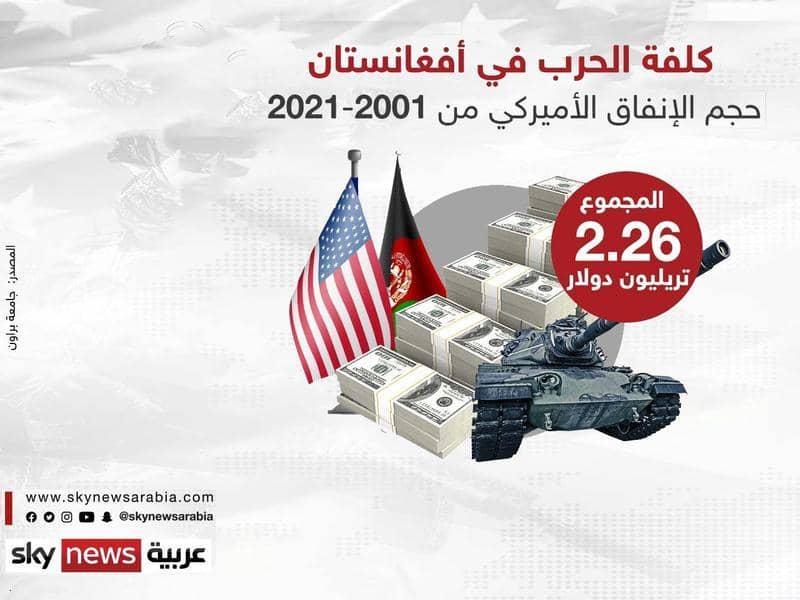 بالأرقام.. كلفة الحرب الكاملة في أفغانستان
