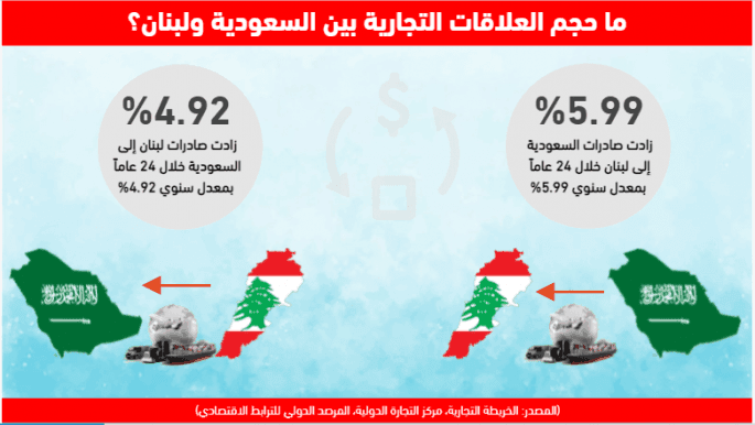 بالأرقام- هذه خسائر لبنان من وقف صادراته الى الدول الخليجية