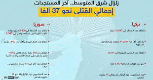 ارتفاع عدد قتلى زلزال شرق المتوسط إلى حوالي 37000 قتيل