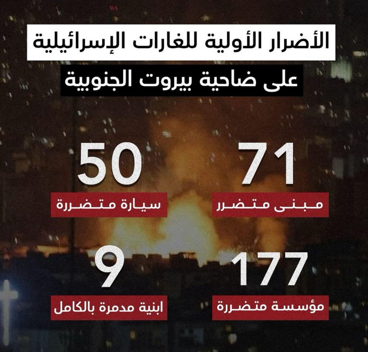 إحصاء يرصد الأضرار التي خلّفتها الغارات على الضاحية الجنوبية