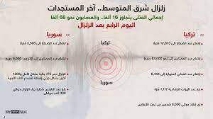 اليوم 4 بعد الزلزال.. ارتفاع عدد القتلى إلى نحو 16400